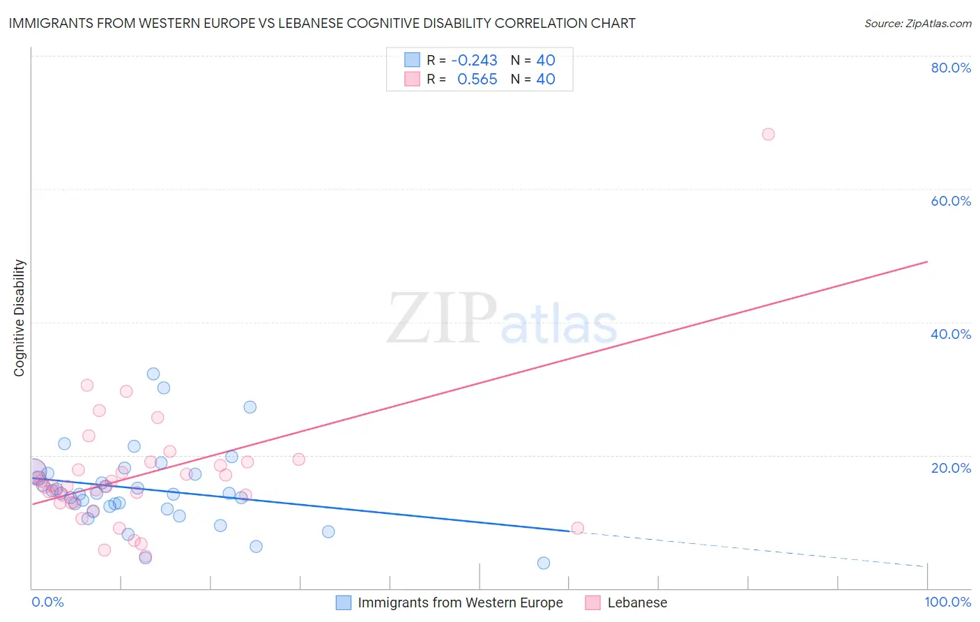 Immigrants from Western Europe vs Lebanese Cognitive Disability