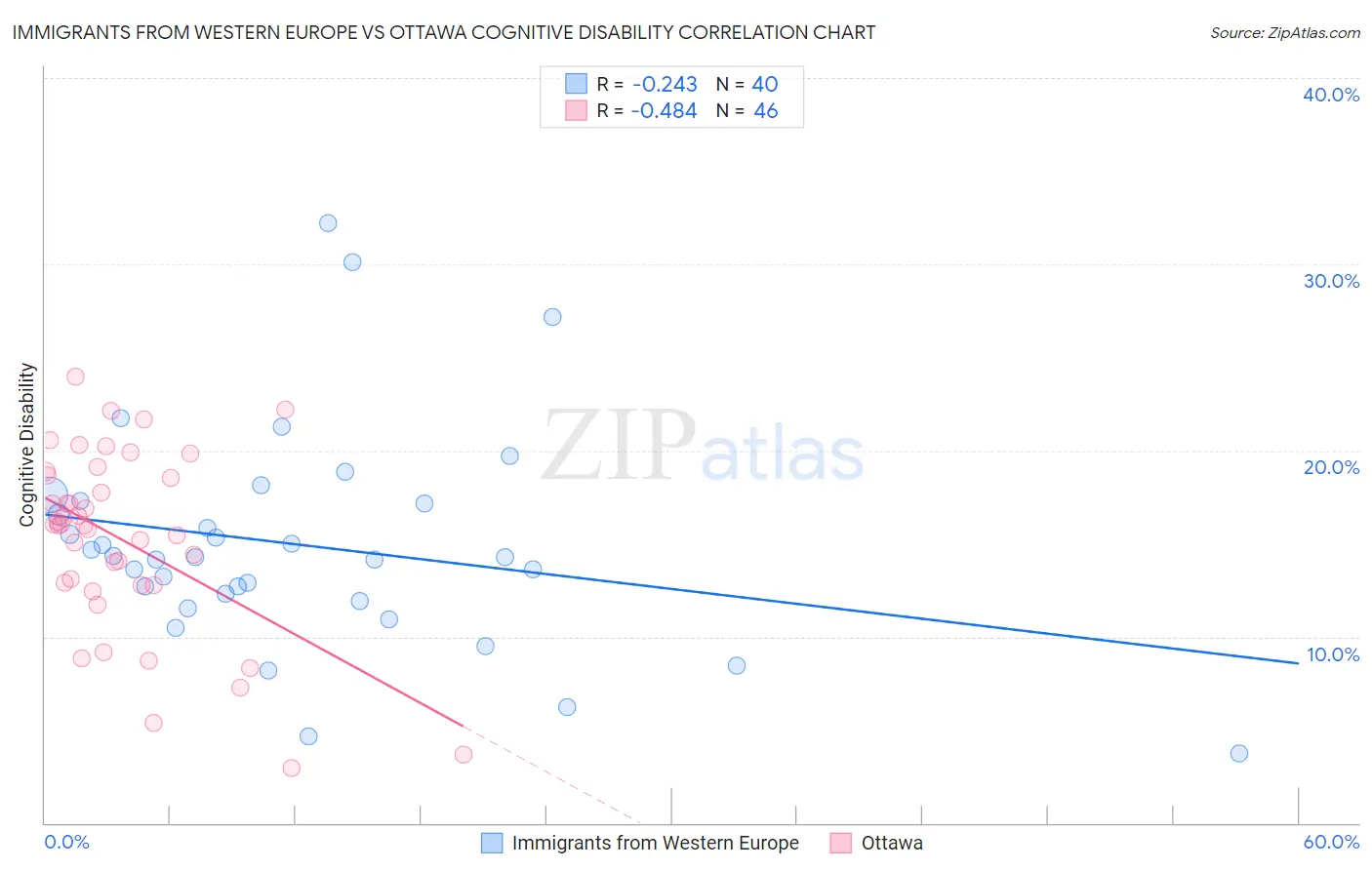 Immigrants from Western Europe vs Ottawa Cognitive Disability