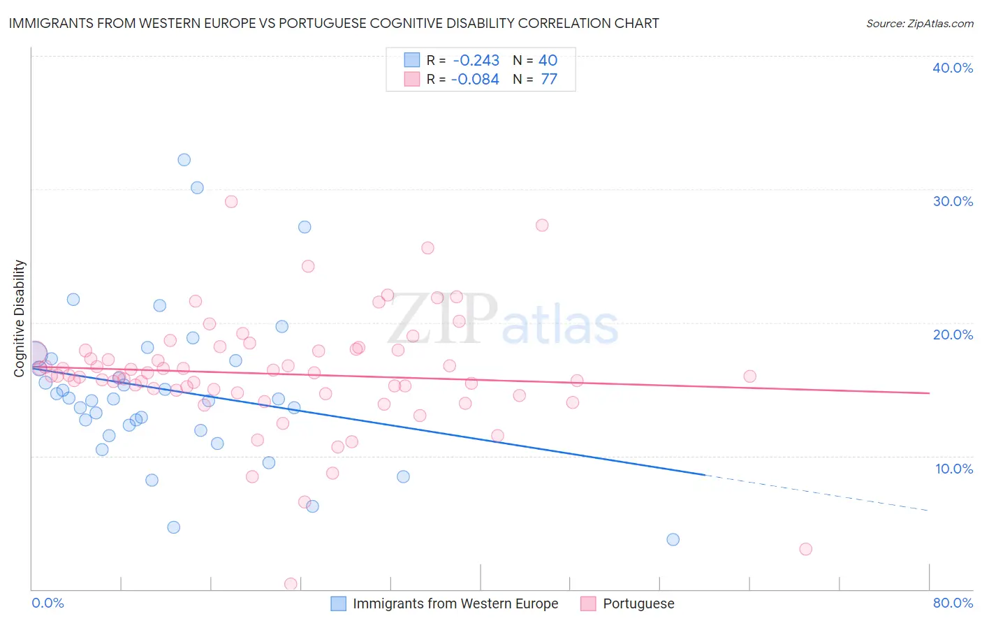 Immigrants from Western Europe vs Portuguese Cognitive Disability