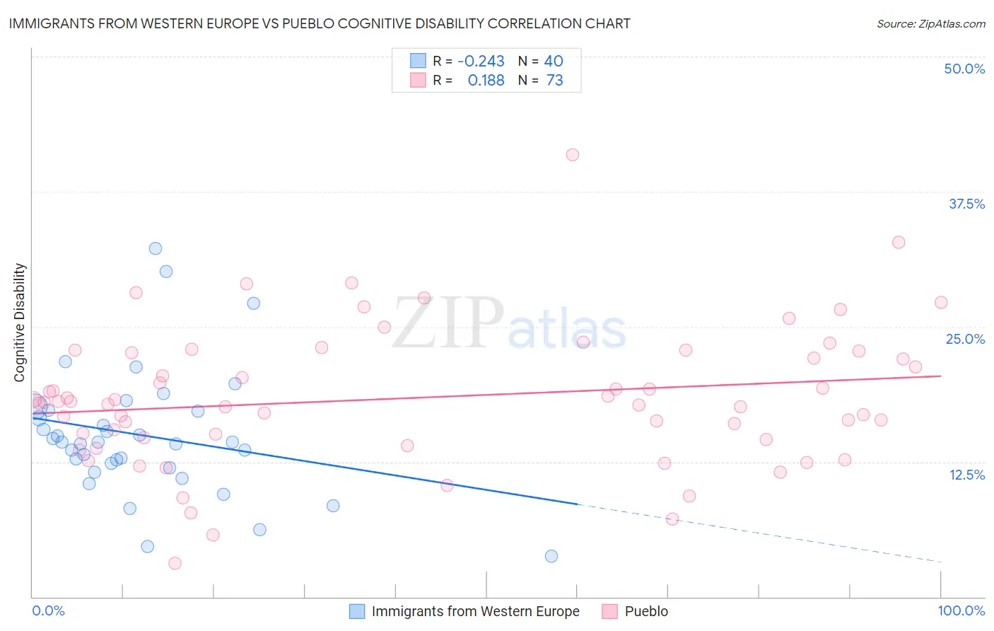 Immigrants from Western Europe vs Pueblo Cognitive Disability