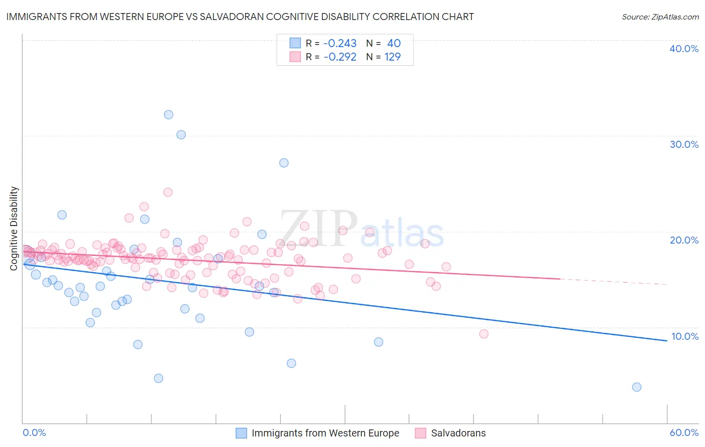 Immigrants from Western Europe vs Salvadoran Cognitive Disability