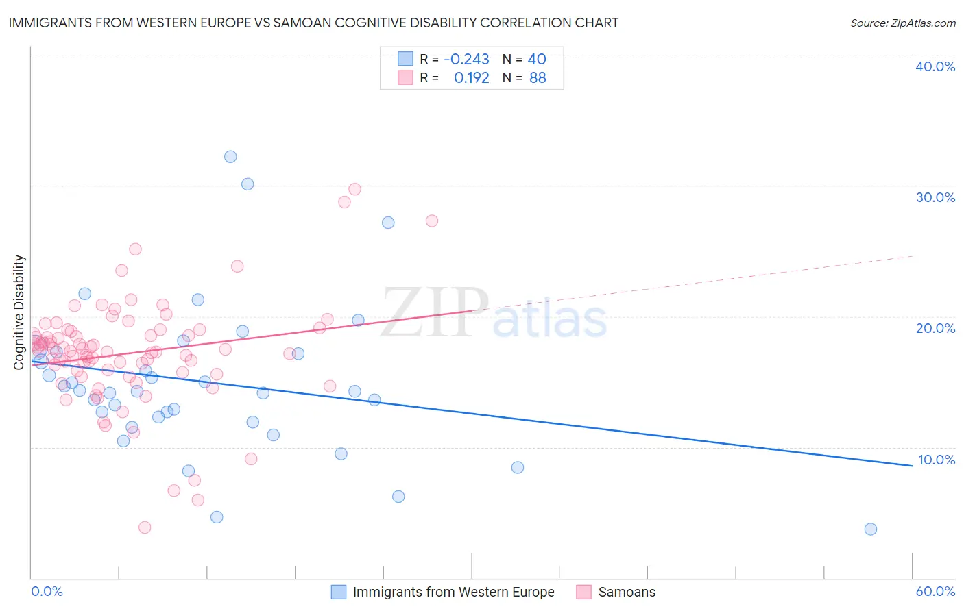 Immigrants from Western Europe vs Samoan Cognitive Disability