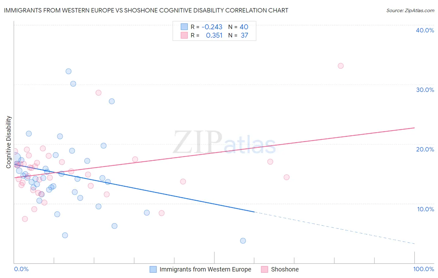 Immigrants from Western Europe vs Shoshone Cognitive Disability