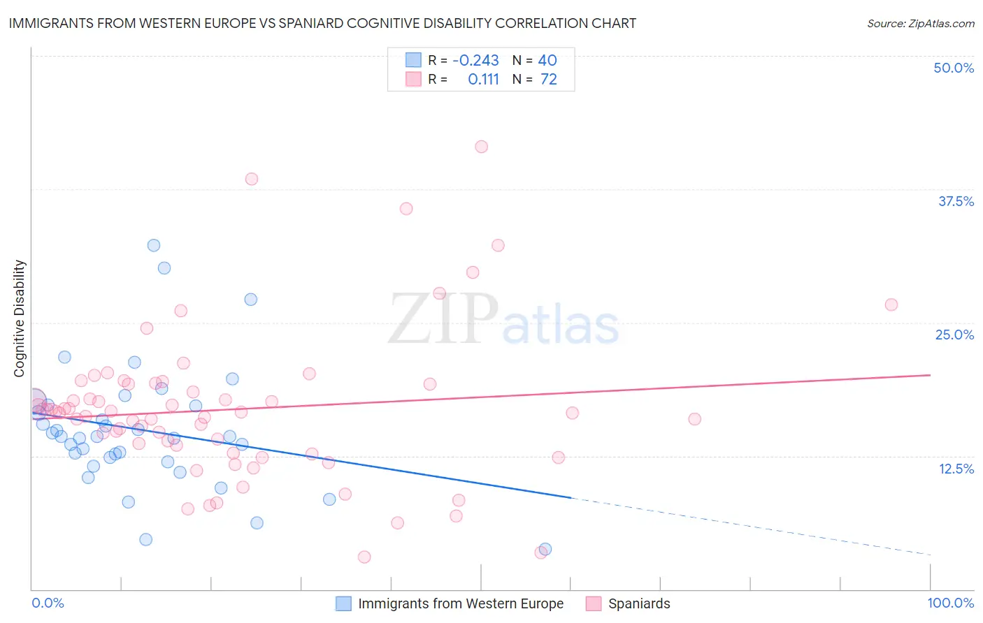 Immigrants from Western Europe vs Spaniard Cognitive Disability