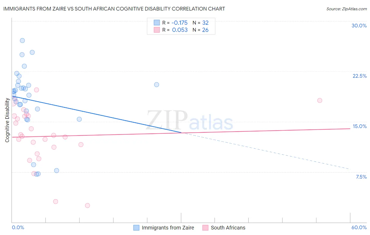 Immigrants from Zaire vs South African Cognitive Disability