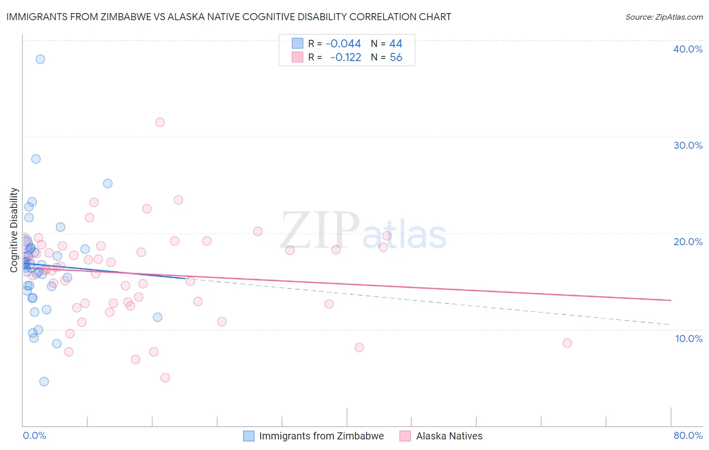 Immigrants from Zimbabwe vs Alaska Native Cognitive Disability