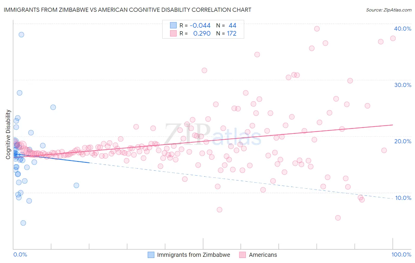 Immigrants from Zimbabwe vs American Cognitive Disability