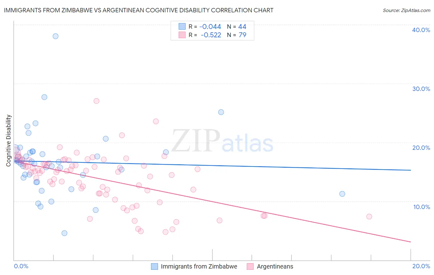 Immigrants from Zimbabwe vs Argentinean Cognitive Disability
