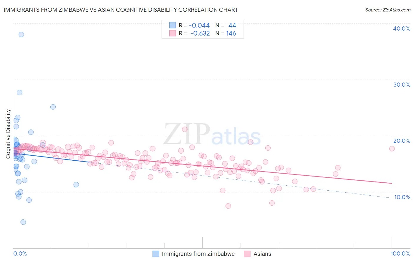 Immigrants from Zimbabwe vs Asian Cognitive Disability