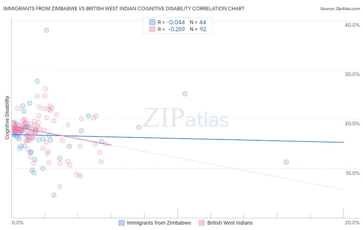 Immigrants from Zimbabwe vs British West Indian Cognitive Disability