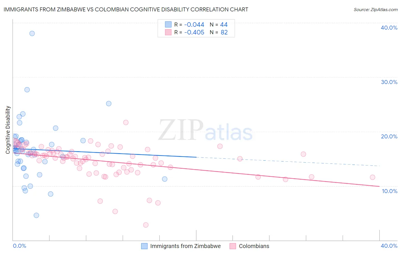 Immigrants from Zimbabwe vs Colombian Cognitive Disability