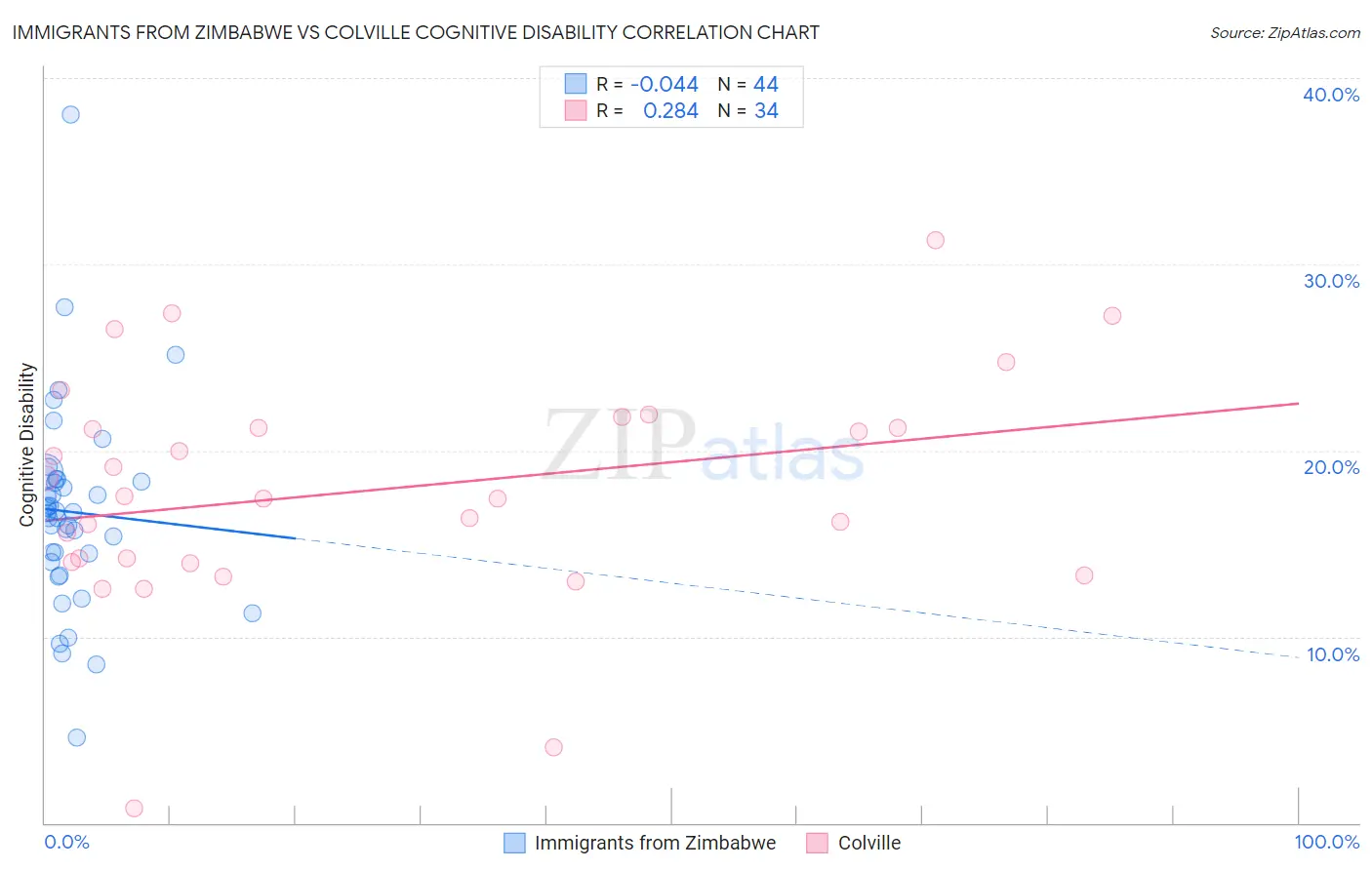 Immigrants from Zimbabwe vs Colville Cognitive Disability