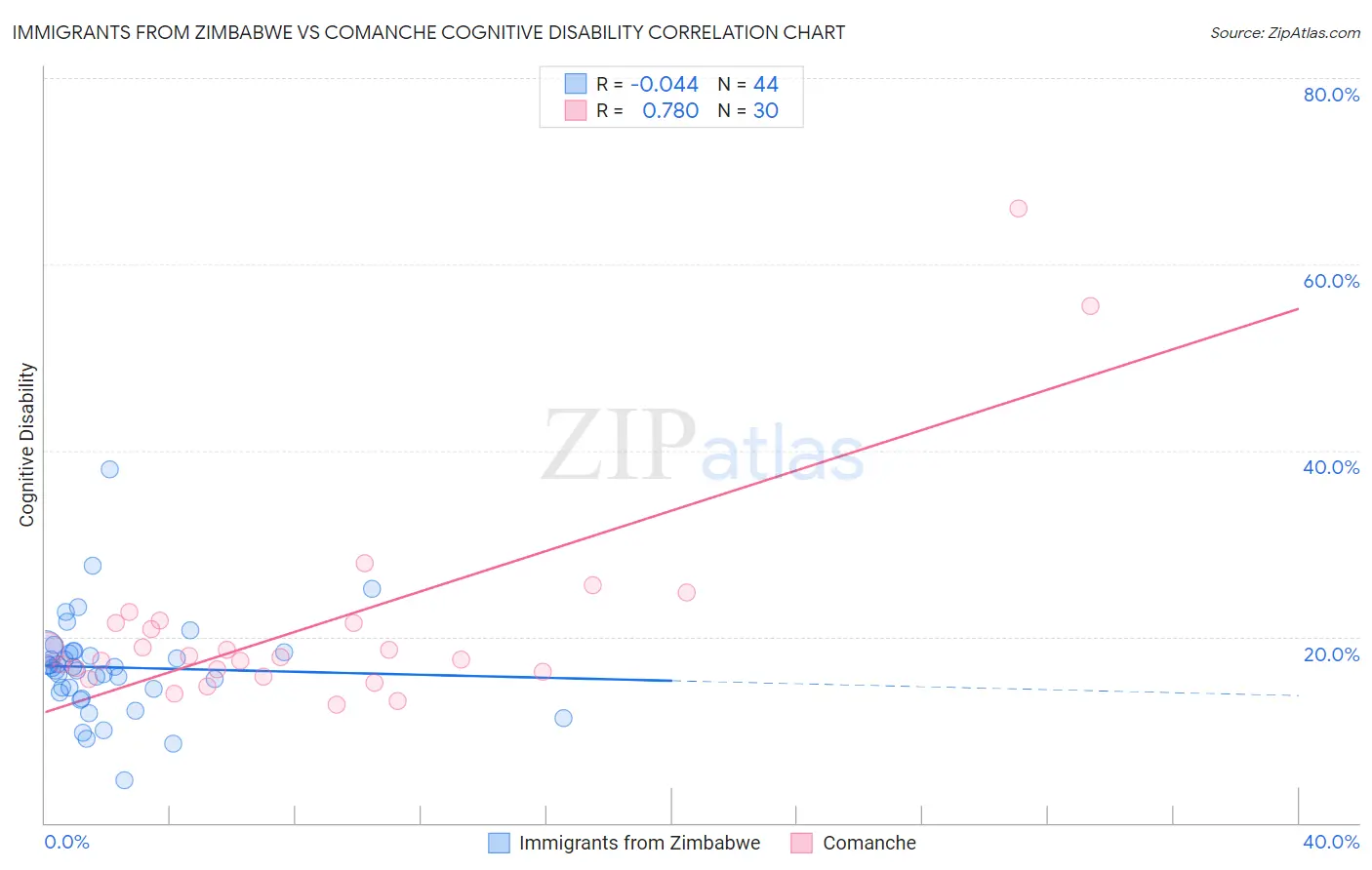 Immigrants from Zimbabwe vs Comanche Cognitive Disability