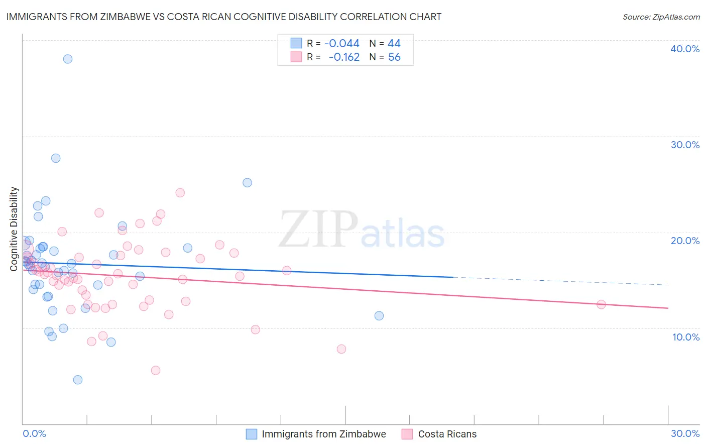 Immigrants from Zimbabwe vs Costa Rican Cognitive Disability