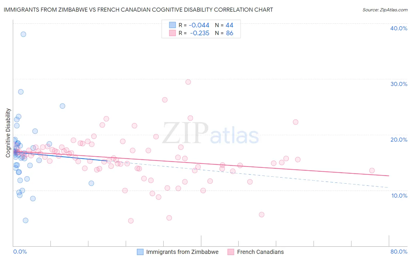 Immigrants from Zimbabwe vs French Canadian Cognitive Disability