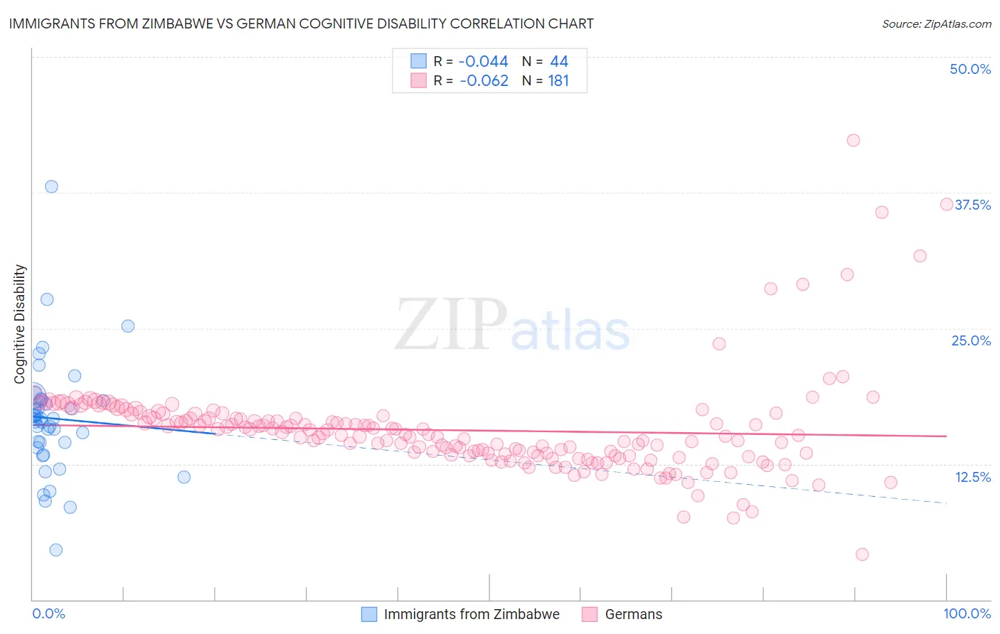 Immigrants from Zimbabwe vs German Cognitive Disability