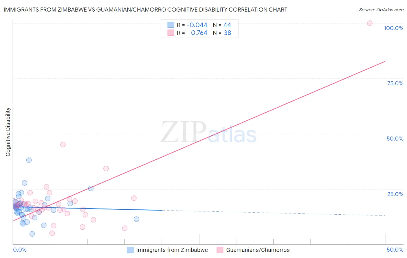 Immigrants from Zimbabwe vs Guamanian/Chamorro Cognitive Disability