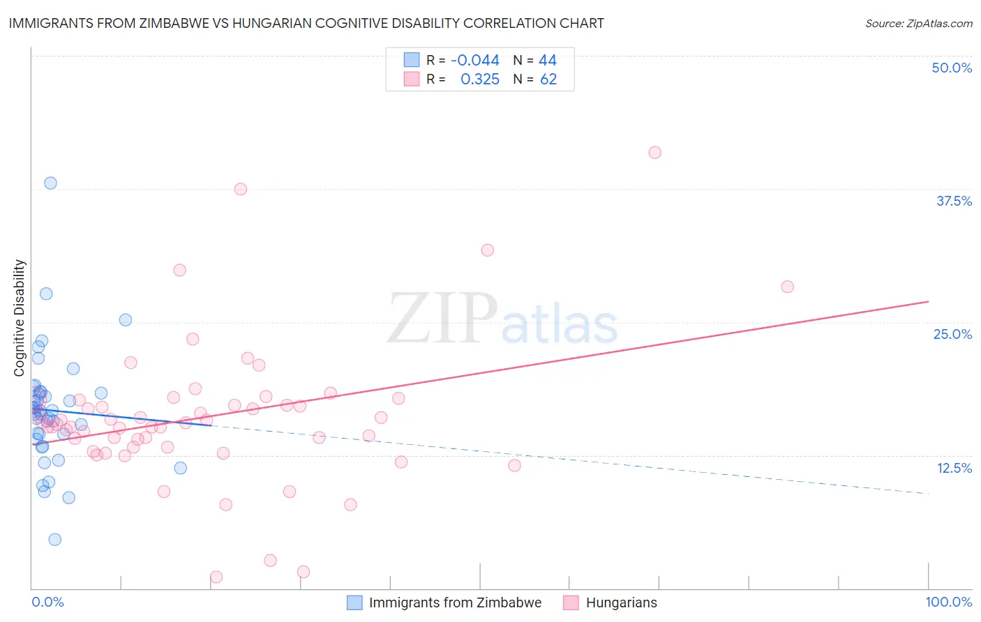 Immigrants from Zimbabwe vs Hungarian Cognitive Disability