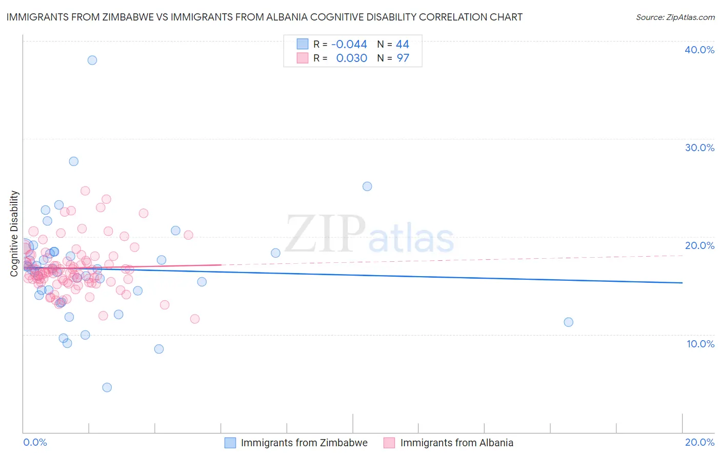 Immigrants from Zimbabwe vs Immigrants from Albania Cognitive Disability