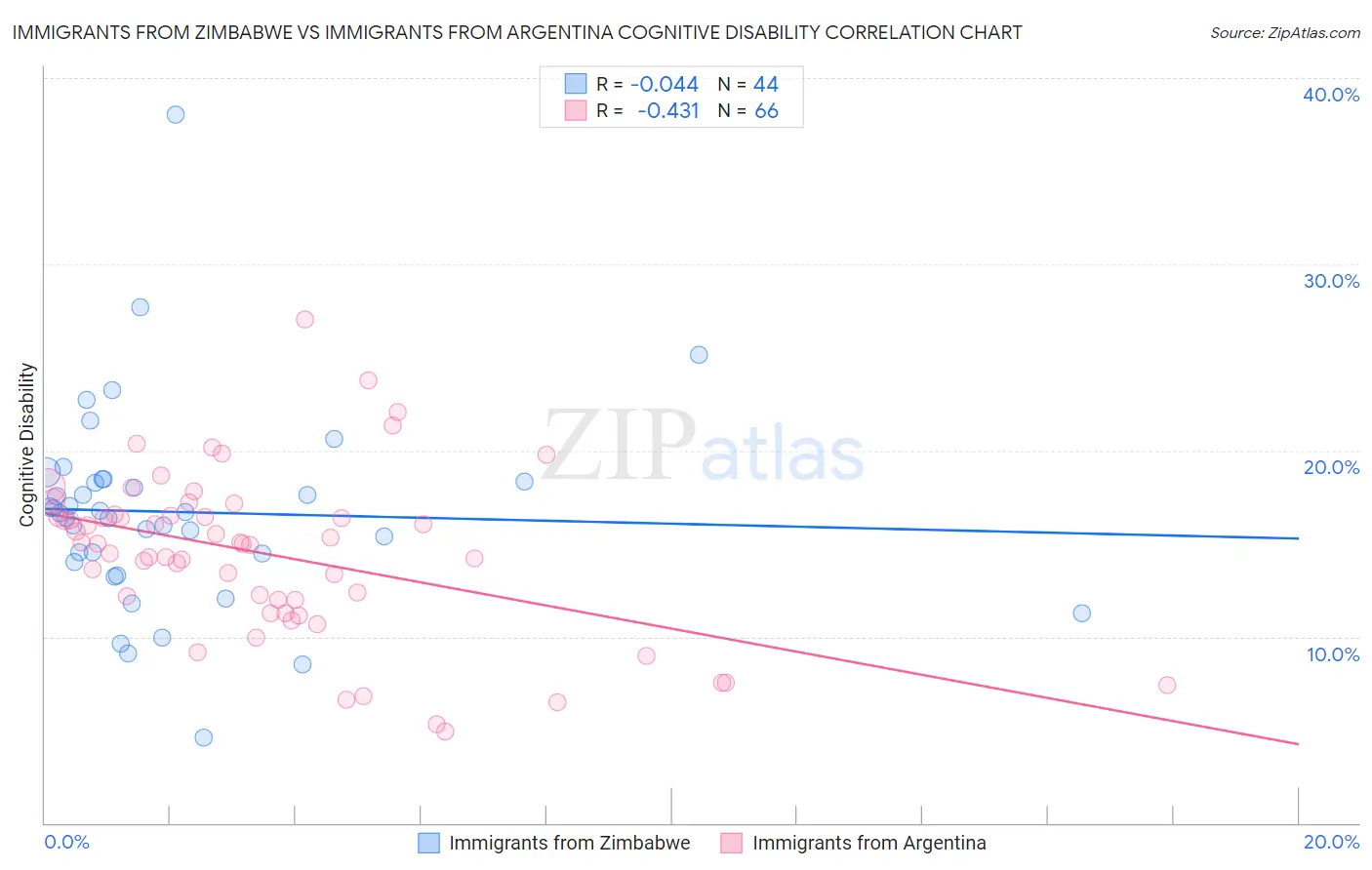 Immigrants from Zimbabwe vs Immigrants from Argentina Cognitive Disability