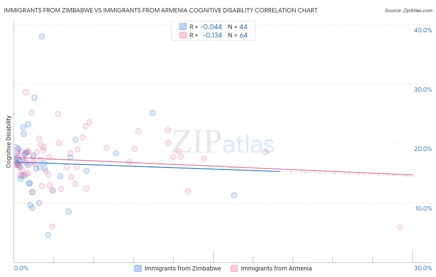 Immigrants from Zimbabwe vs Immigrants from Armenia Cognitive Disability