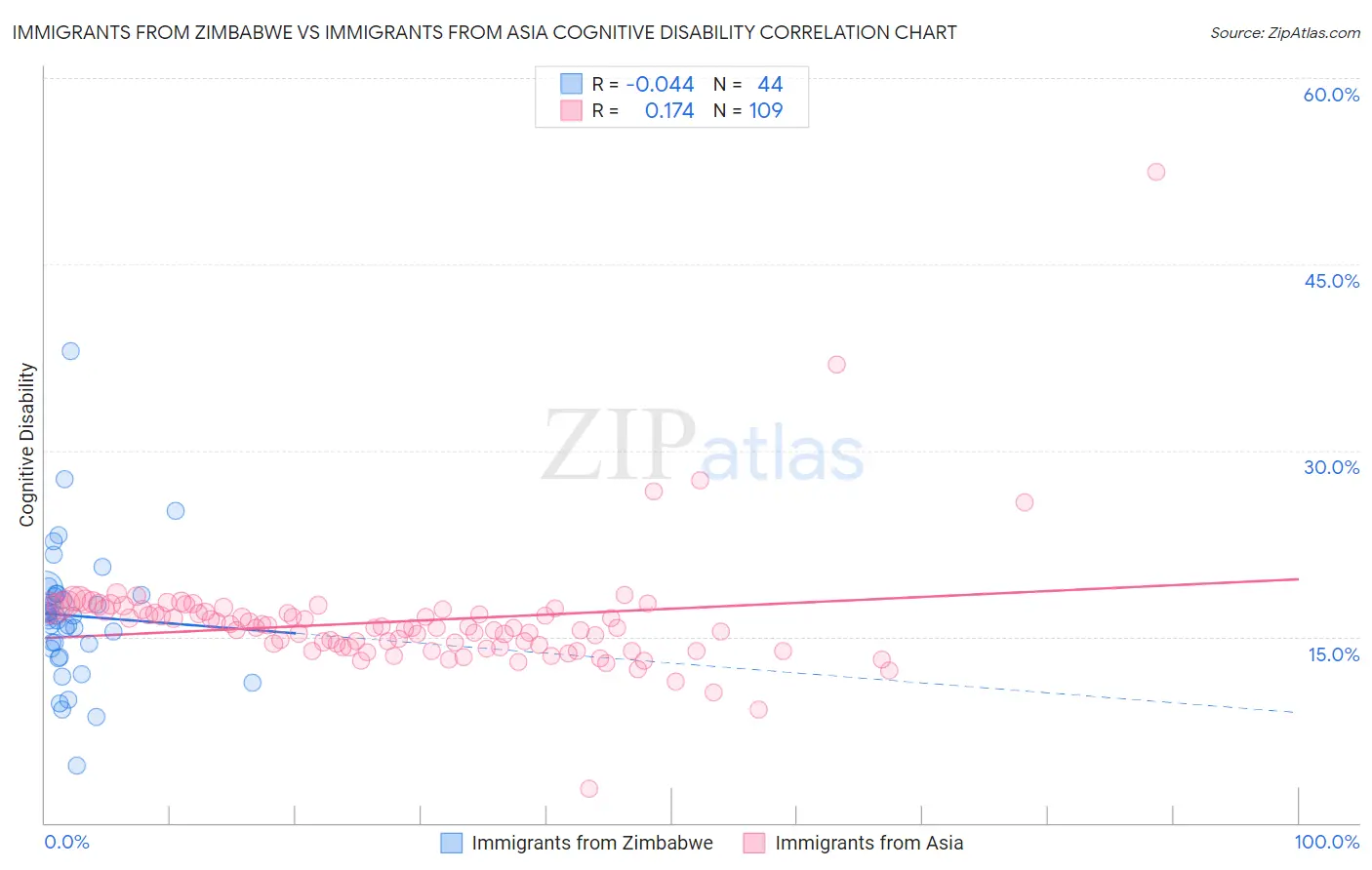 Immigrants from Zimbabwe vs Immigrants from Asia Cognitive Disability