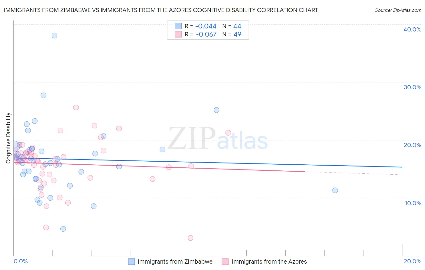 Immigrants from Zimbabwe vs Immigrants from the Azores Cognitive Disability