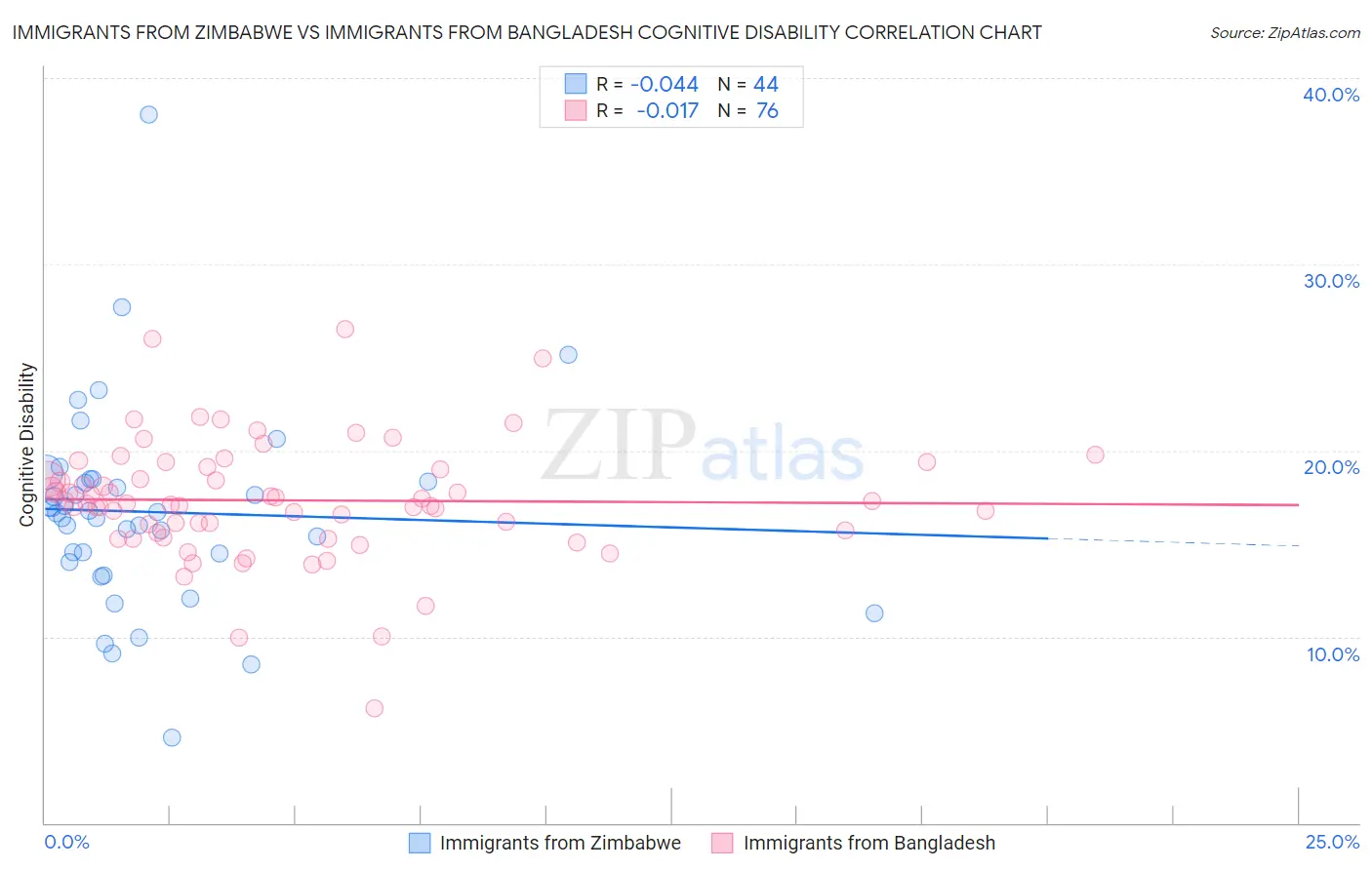 Immigrants from Zimbabwe vs Immigrants from Bangladesh Cognitive Disability