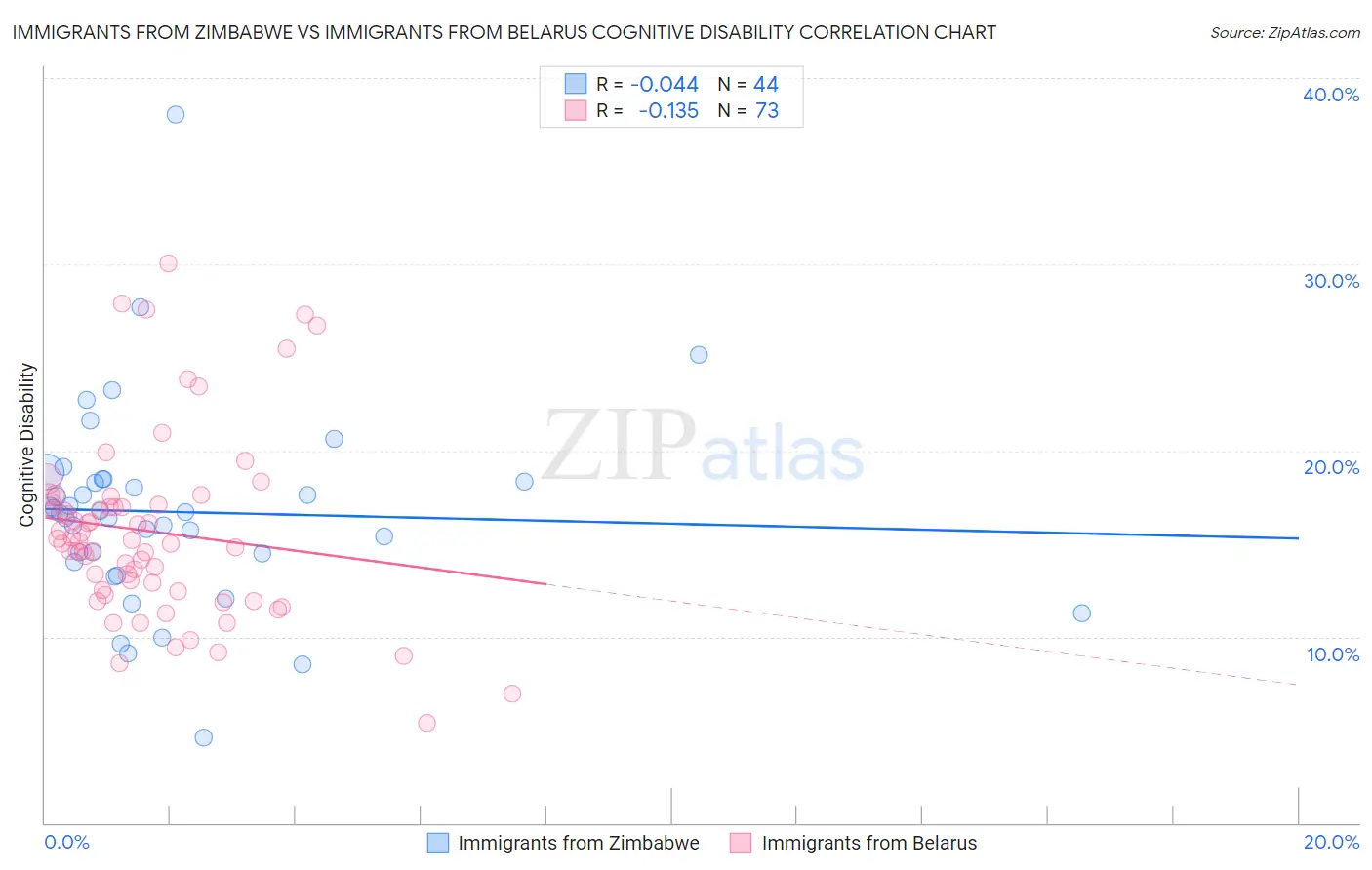 Immigrants from Zimbabwe vs Immigrants from Belarus Cognitive Disability