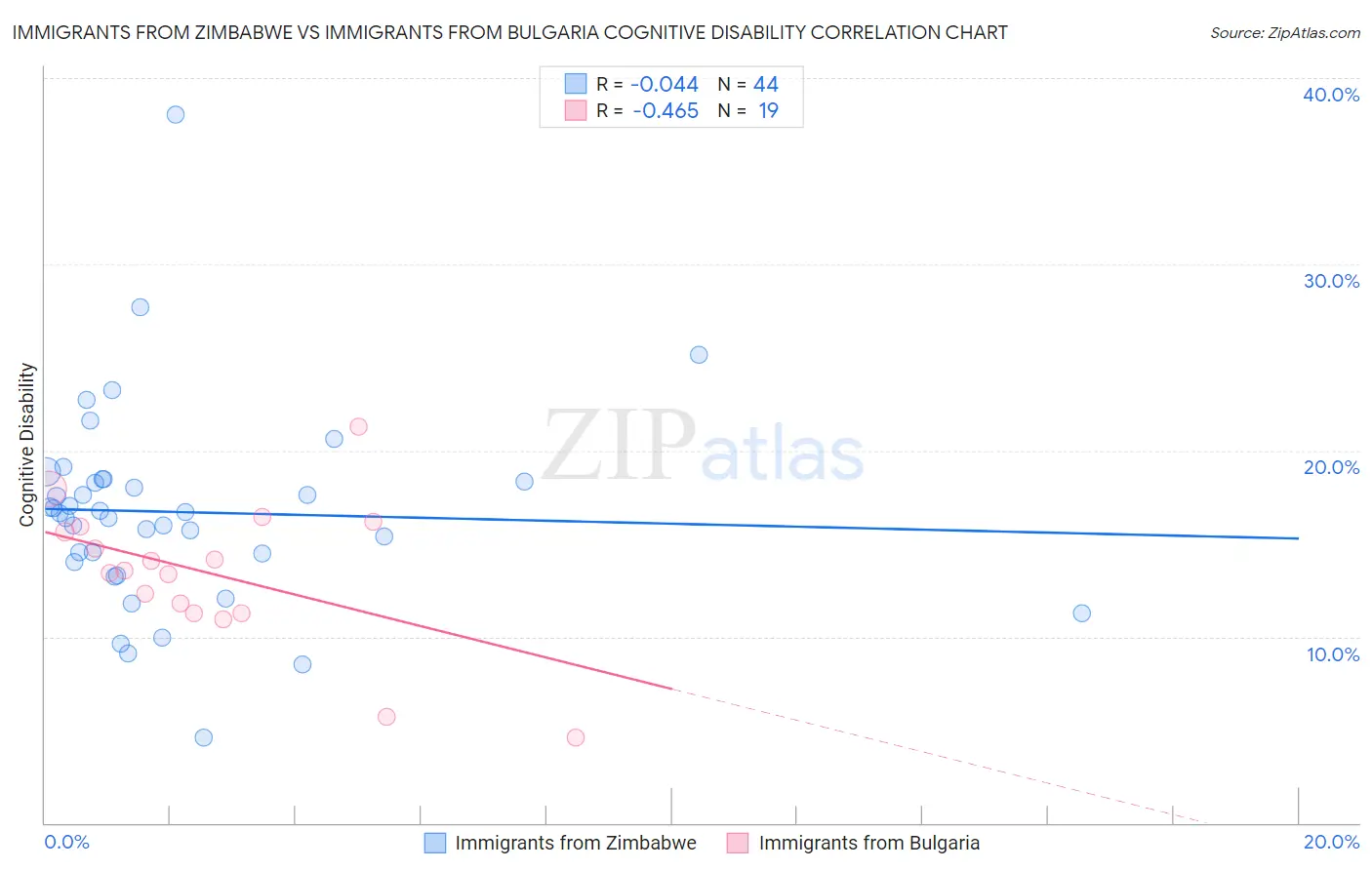 Immigrants from Zimbabwe vs Immigrants from Bulgaria Cognitive Disability