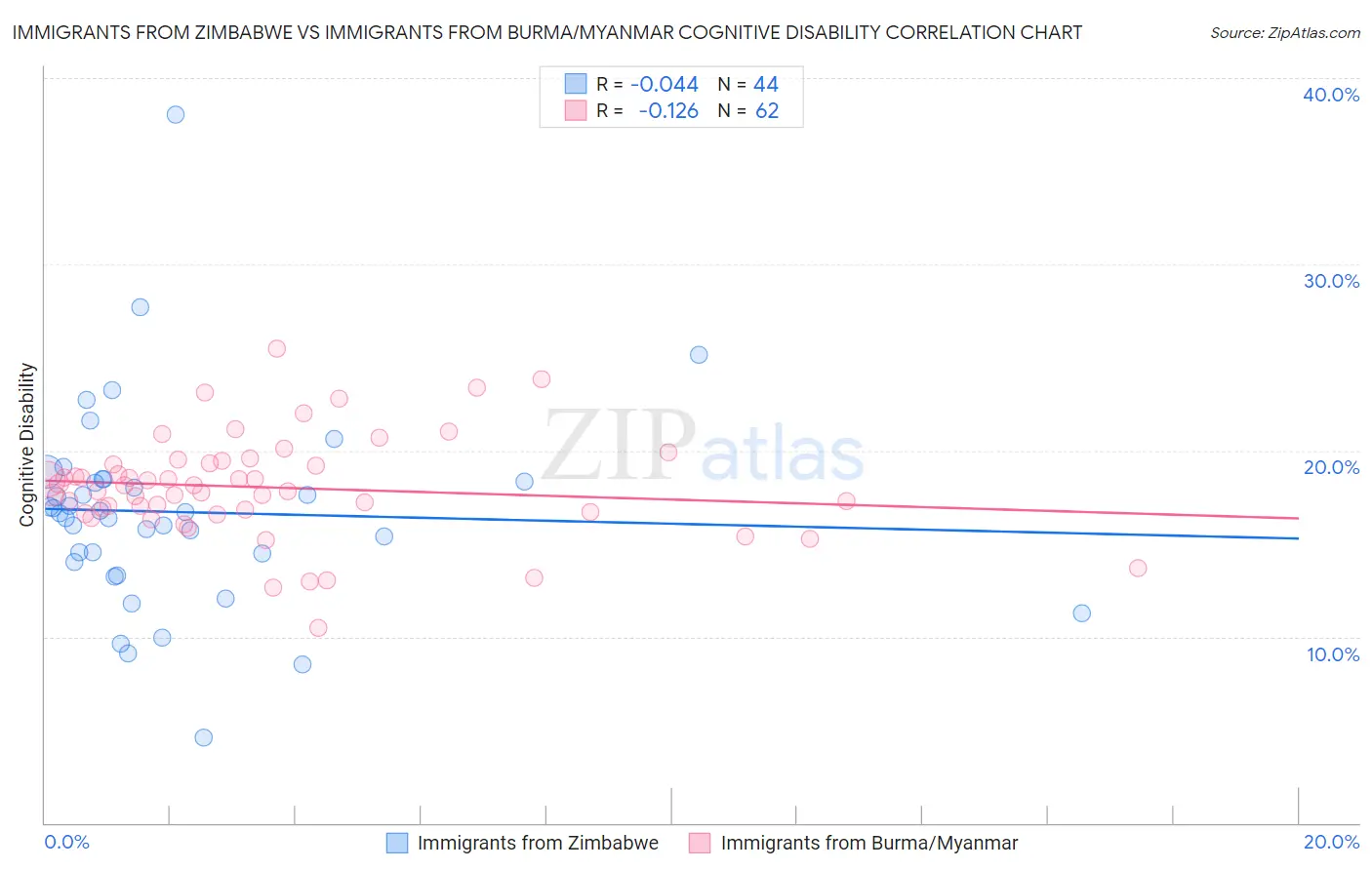 Immigrants from Zimbabwe vs Immigrants from Burma/Myanmar Cognitive Disability