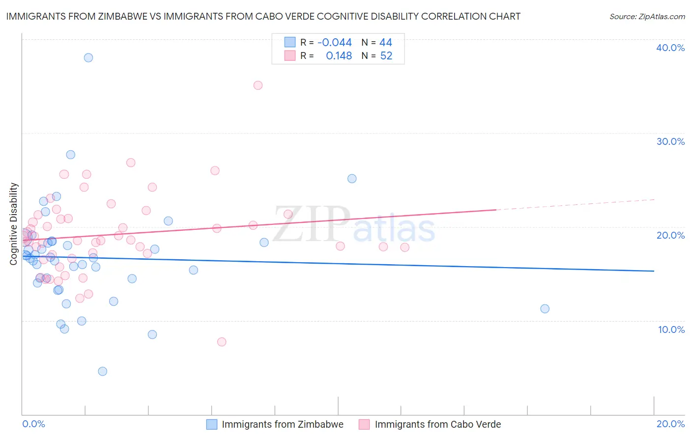 Immigrants from Zimbabwe vs Immigrants from Cabo Verde Cognitive Disability