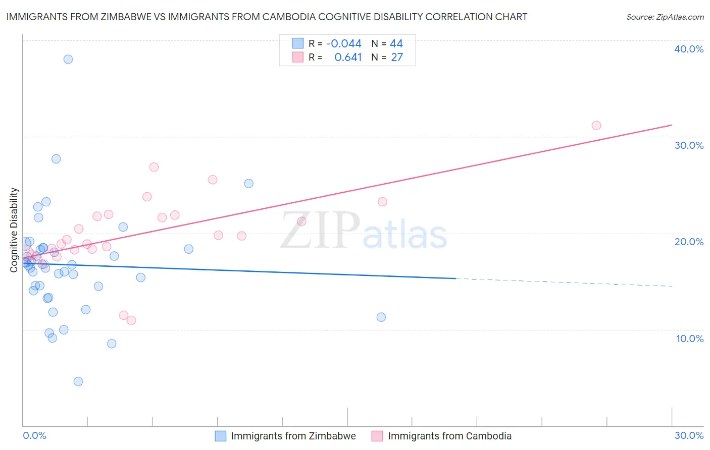 Immigrants from Zimbabwe vs Immigrants from Cambodia Cognitive Disability