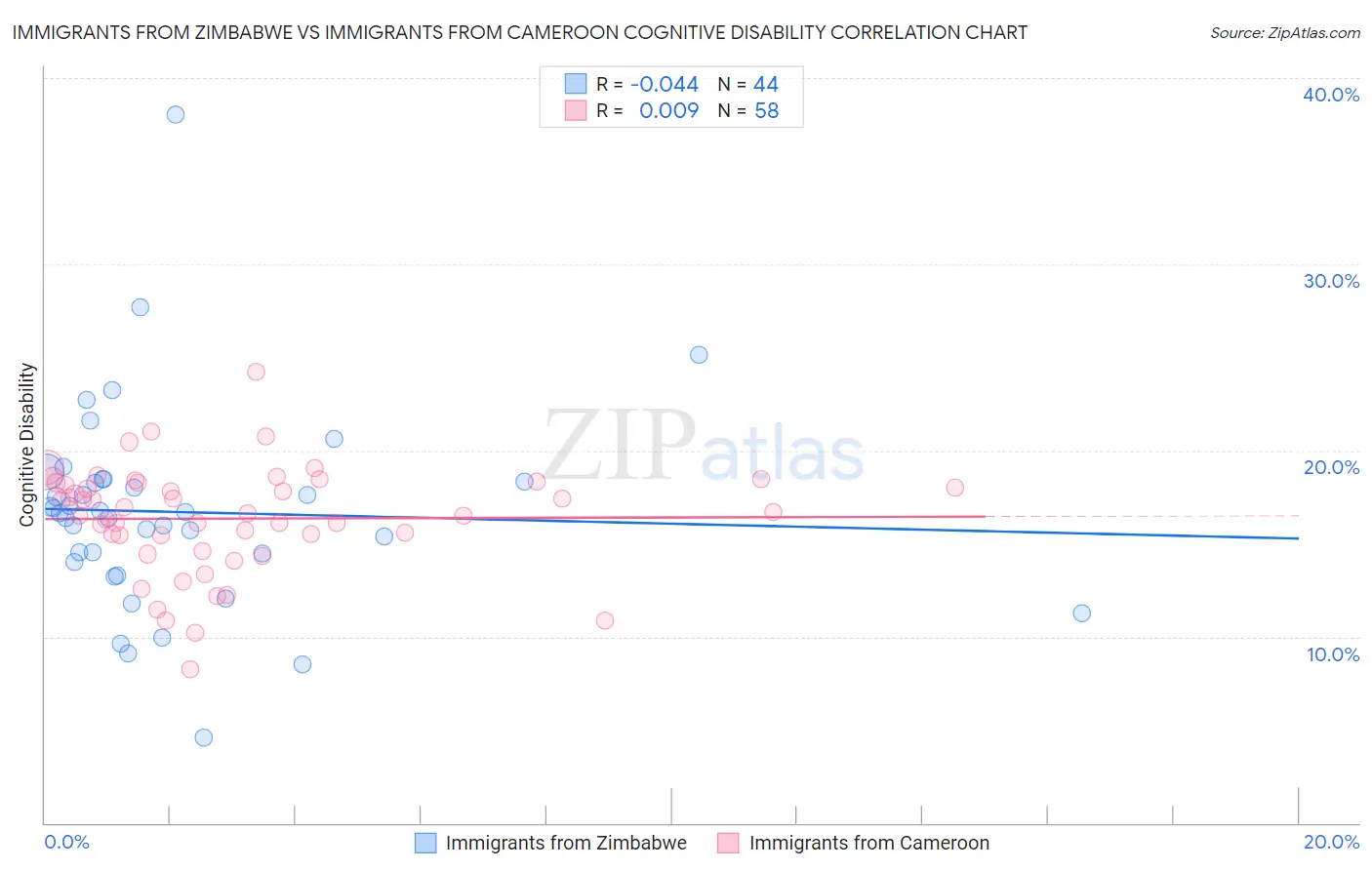 Immigrants from Zimbabwe vs Immigrants from Cameroon Cognitive Disability