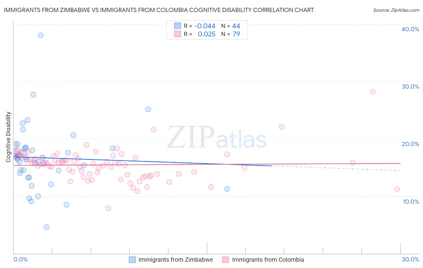 Immigrants from Zimbabwe vs Immigrants from Colombia Cognitive Disability