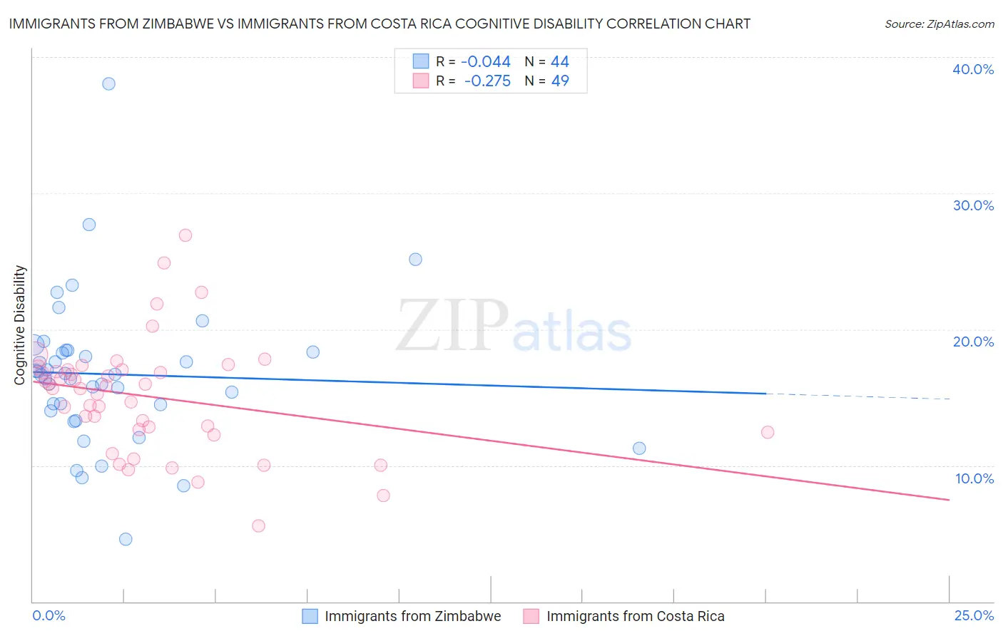 Immigrants from Zimbabwe vs Immigrants from Costa Rica Cognitive Disability