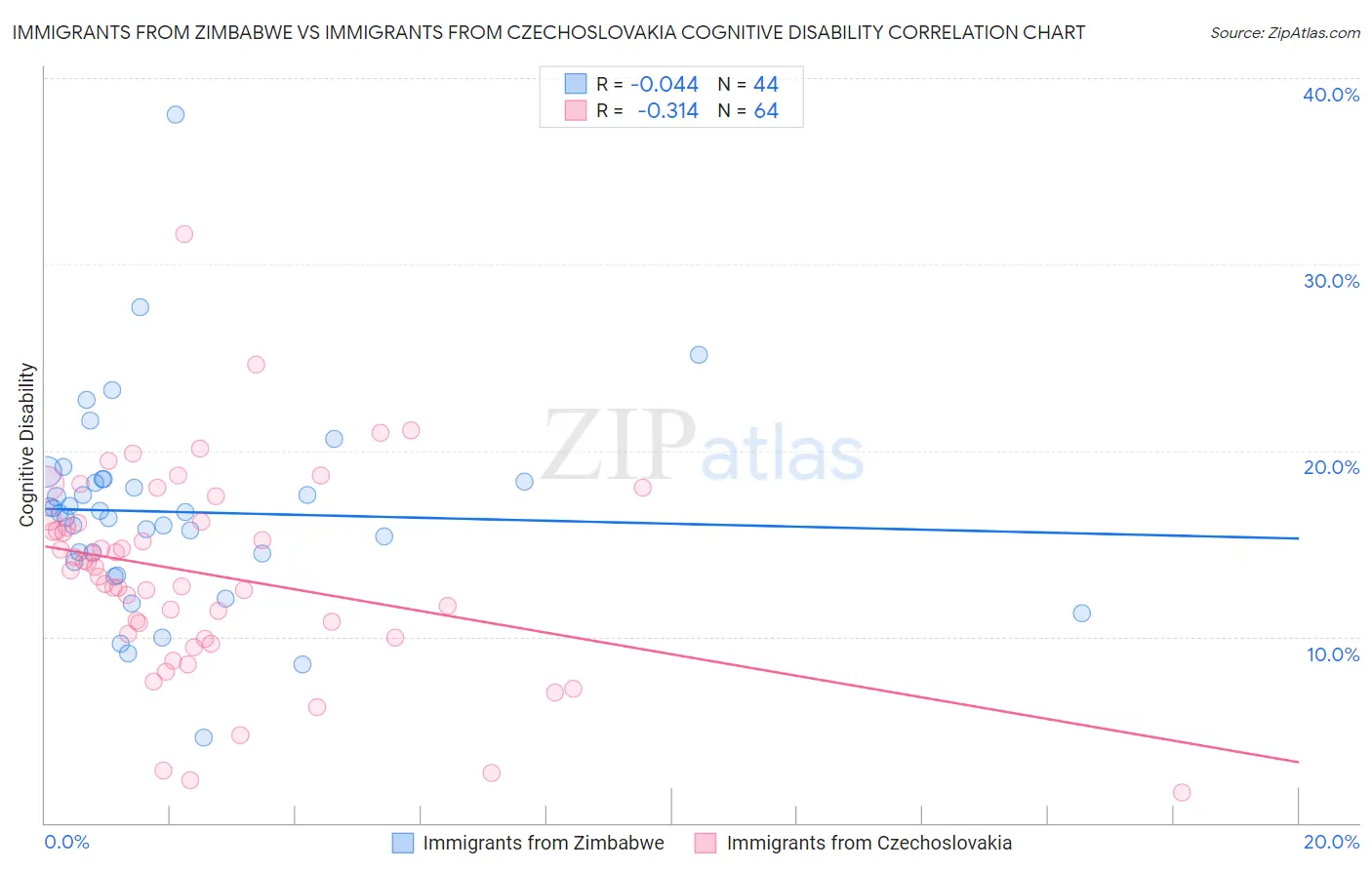 Immigrants from Zimbabwe vs Immigrants from Czechoslovakia Cognitive Disability