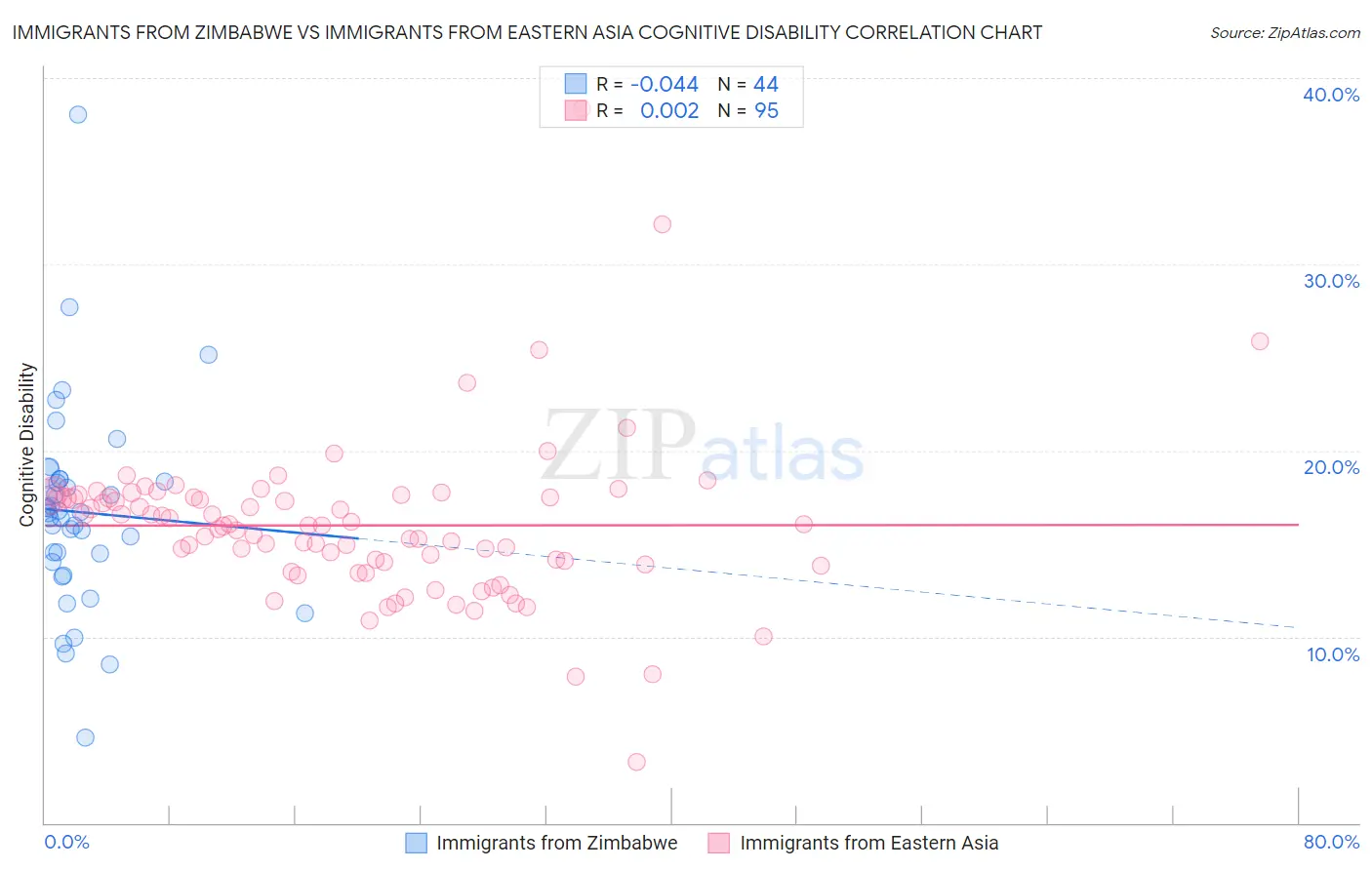 Immigrants from Zimbabwe vs Immigrants from Eastern Asia Cognitive Disability