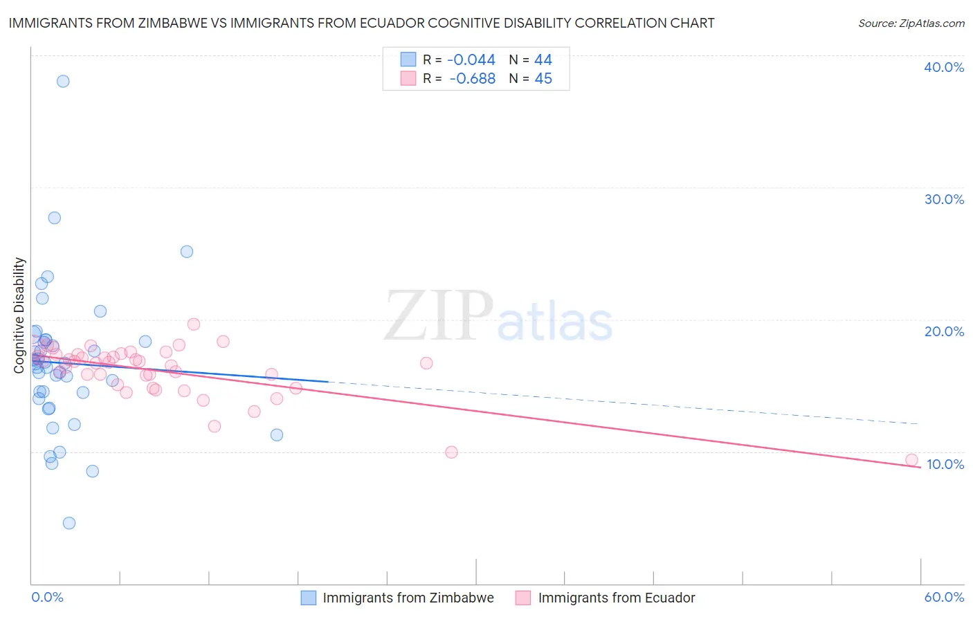 Immigrants from Zimbabwe vs Immigrants from Ecuador Cognitive Disability