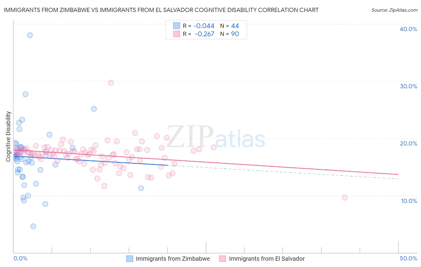 Immigrants from Zimbabwe vs Immigrants from El Salvador Cognitive Disability