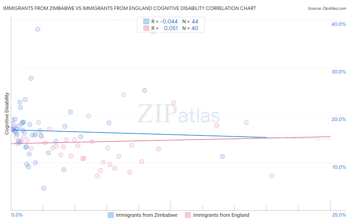Immigrants from Zimbabwe vs Immigrants from England Cognitive Disability