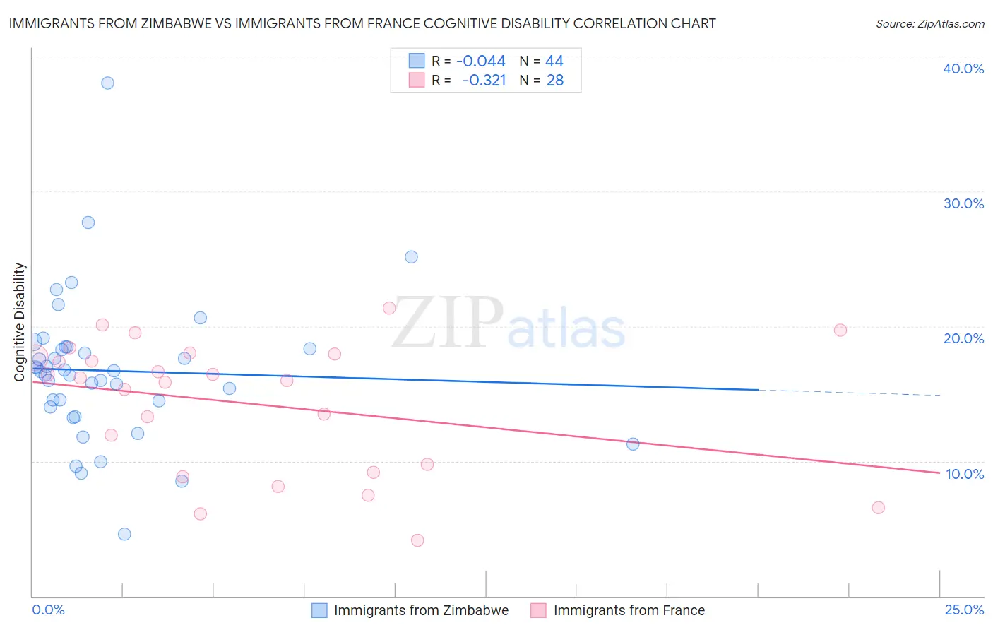 Immigrants from Zimbabwe vs Immigrants from France Cognitive Disability