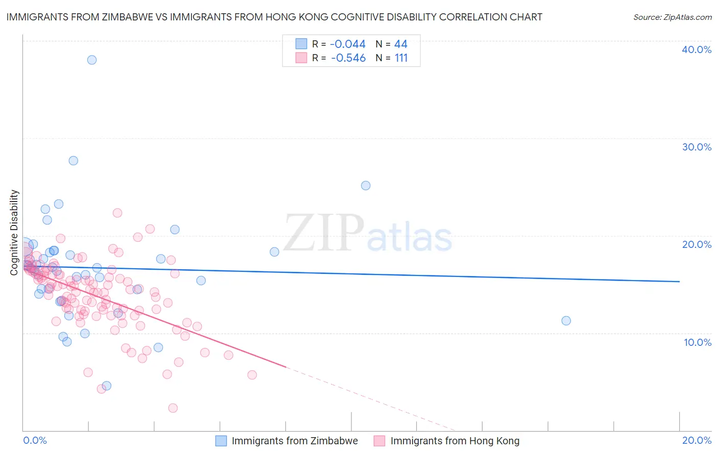 Immigrants from Zimbabwe vs Immigrants from Hong Kong Cognitive Disability