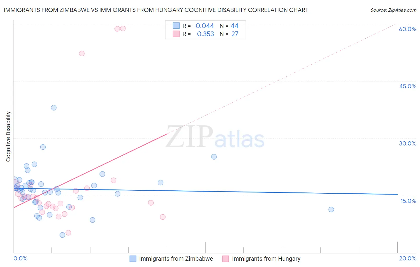 Immigrants from Zimbabwe vs Immigrants from Hungary Cognitive Disability