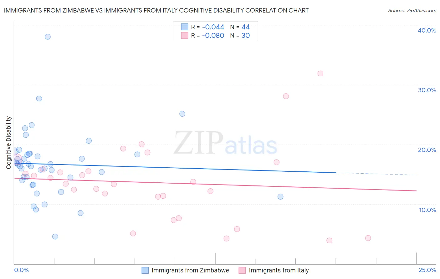 Immigrants from Zimbabwe vs Immigrants from Italy Cognitive Disability