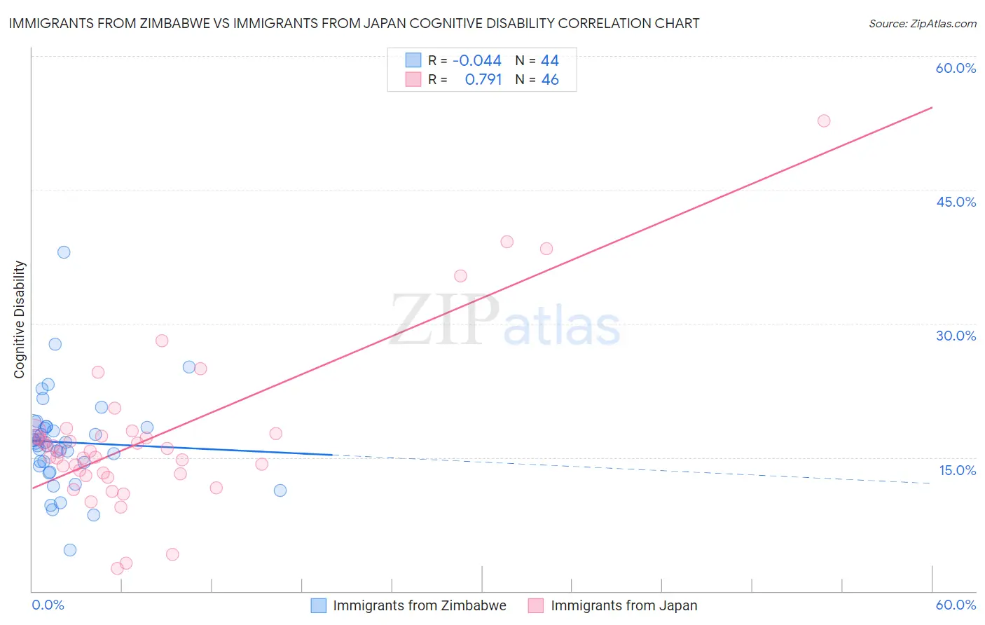 Immigrants from Zimbabwe vs Immigrants from Japan Cognitive Disability