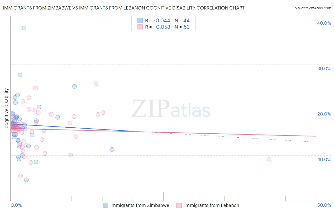Immigrants from Zimbabwe vs Immigrants from Lebanon Cognitive Disability