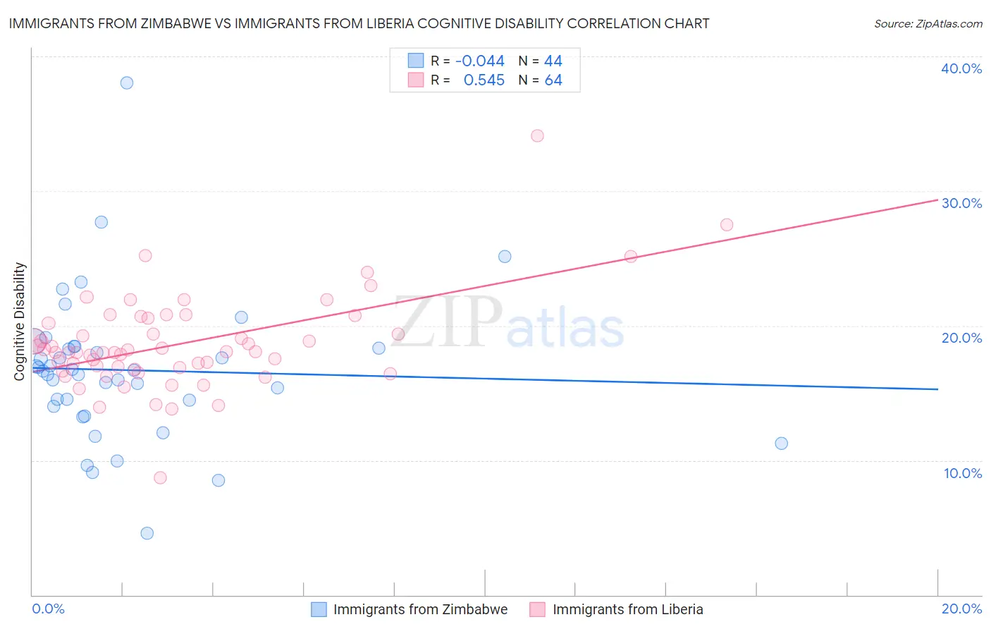 Immigrants from Zimbabwe vs Immigrants from Liberia Cognitive Disability