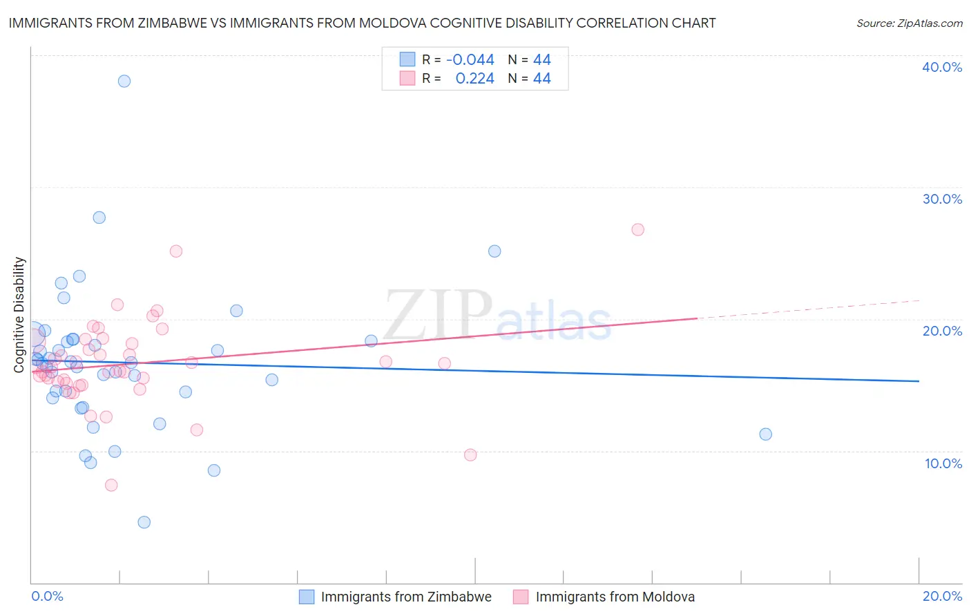 Immigrants from Zimbabwe vs Immigrants from Moldova Cognitive Disability