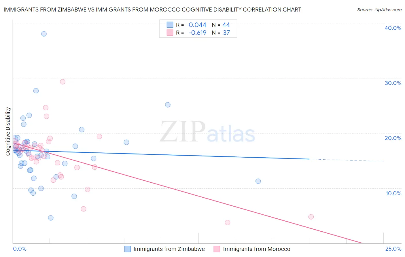 Immigrants from Zimbabwe vs Immigrants from Morocco Cognitive Disability